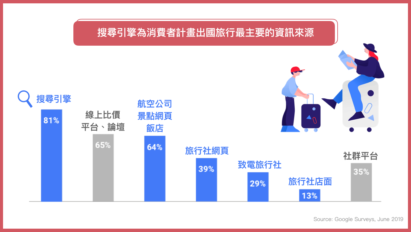 數位力成為旅行社競爭力關鍵